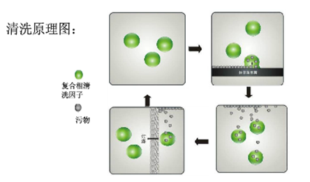 水基清洗技術(shù)復(fù)合相變