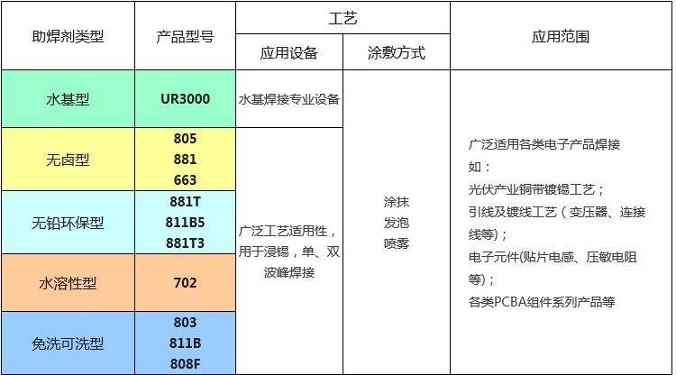 助焊劑種類.jpg