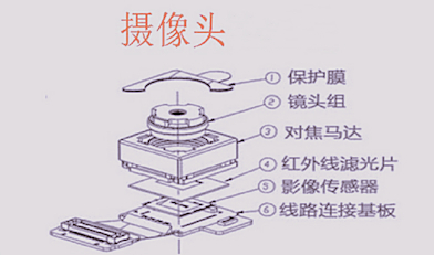 攝像頭產(chǎn)業(yè)鏈