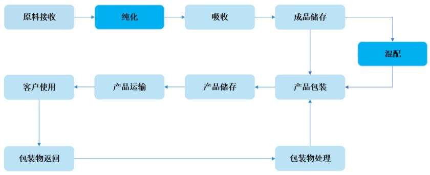 半導體制造材料(6)-濕電子化學品