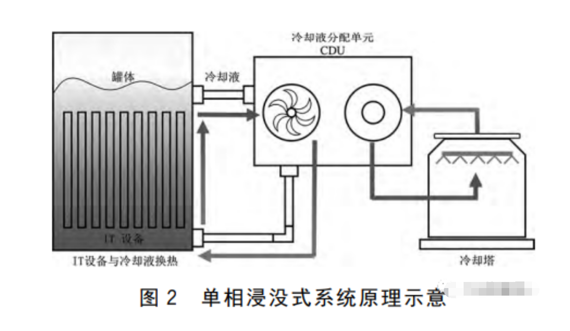 服務器液冷技術的三種形式介紹與浸沒式液冷技術的優(yōu)勢