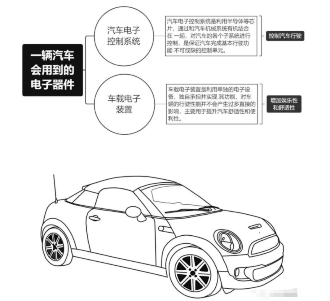 車規(guī)級(jí)功率器件?：一輛汽車需要哪些半導(dǎo)體器件？