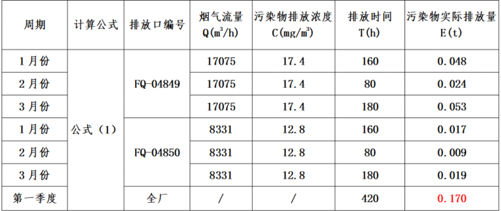 VOCs廢氣污染物實(shí)際排放量計(jì)算過(guò)程