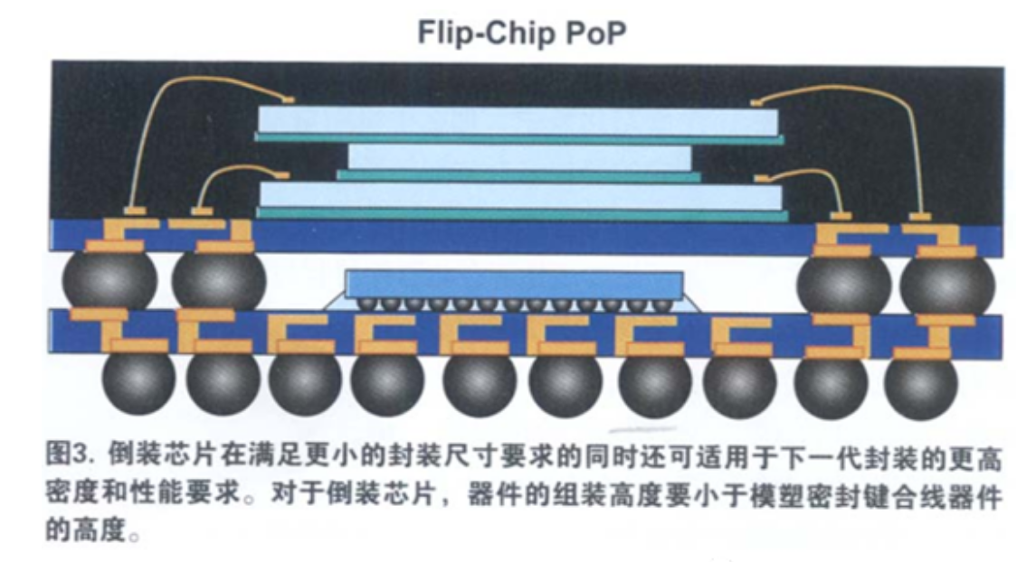 當(dāng)前PoP封裝的趨勢和進(jìn)步與PoP堆疊芯片清洗介紹