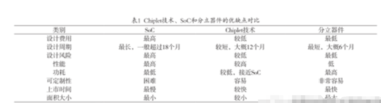 Chiplet技術(shù)與AI芯片相結(jié)合，將是未來的發(fā)展方向