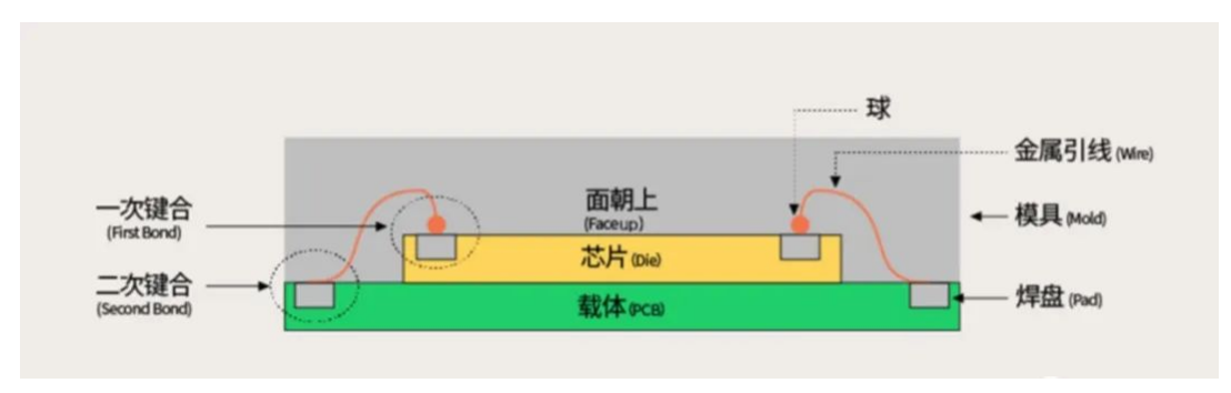 芯片封裝之2D封裝，2.5D封裝，3D封裝各有什么特點優(yōu)勢介紹