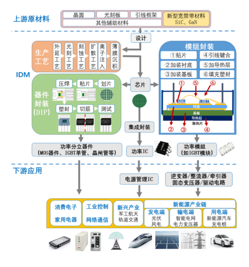 新能源汽車滲透加速，汽車功率半導體迎來量價齊升