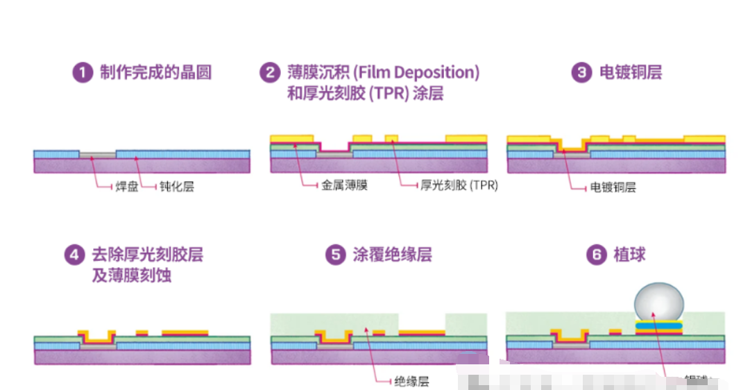 晶圓級(jí)封裝（WLP）的五項(xiàng)基本工藝介紹與先進(jìn)芯片封裝清洗簡(jiǎn)介