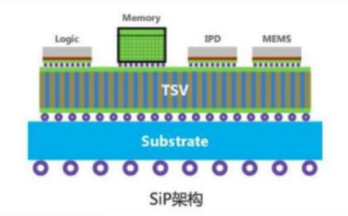 SIP引腳脫落的原因與SIP系統(tǒng)封裝清洗劑介紹