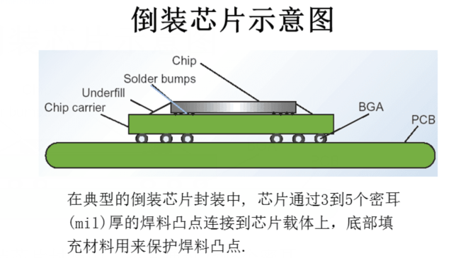 倒裝芯片基板技術(shù)與倒裝芯片清洗劑介紹