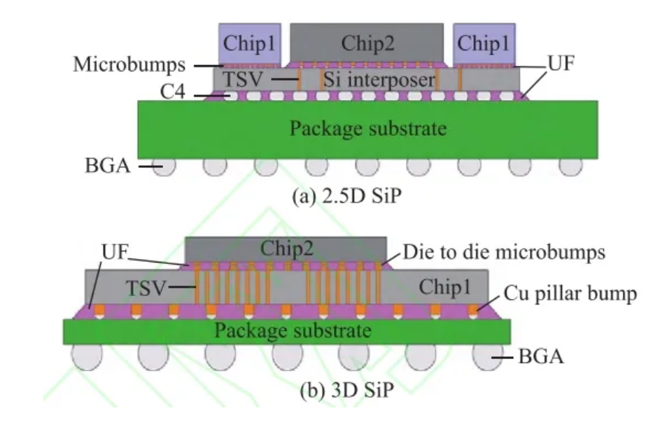 2.5D SiP 與3D SiP 的區(qū)別 與SIP清洗