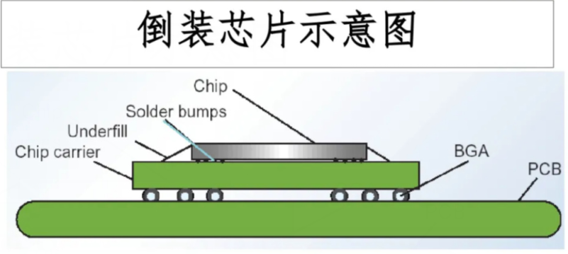 芯片潔凈間等級劃分標(biāo)準(zhǔn)與倒裝芯片清洗劑介紹