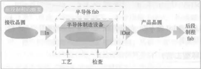 半導(dǎo)體前段制程.png