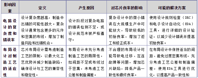 影響芯片良率的設(shè)計(jì)因素.png