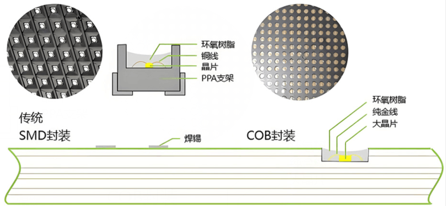 COB封裝的優(yōu)勢特點及COB封裝清洗劑介紹