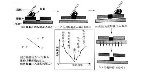 錫膏印刷機(jī)原理與錫膏印刷機(jī)自動網(wǎng)板清洗劑選擇介紹