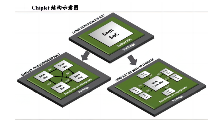Chiplet(芯粒)模式是在摩爾定律趨緩下的半導(dǎo)體工藝發(fā)展方向（合明科技芯片封裝清洗）