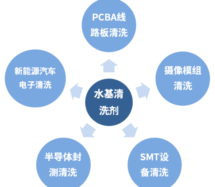 水基清洗工藝設(shè)計(jì)與清洗流程注意事項(xiàng)