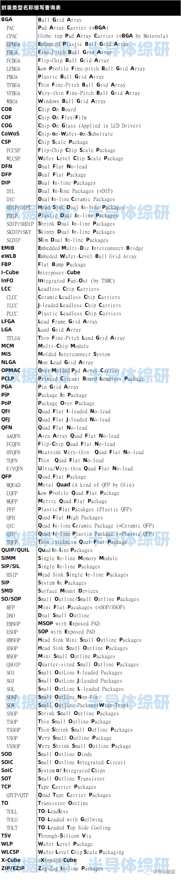 半導(dǎo)體封裝類型名稱縮寫表