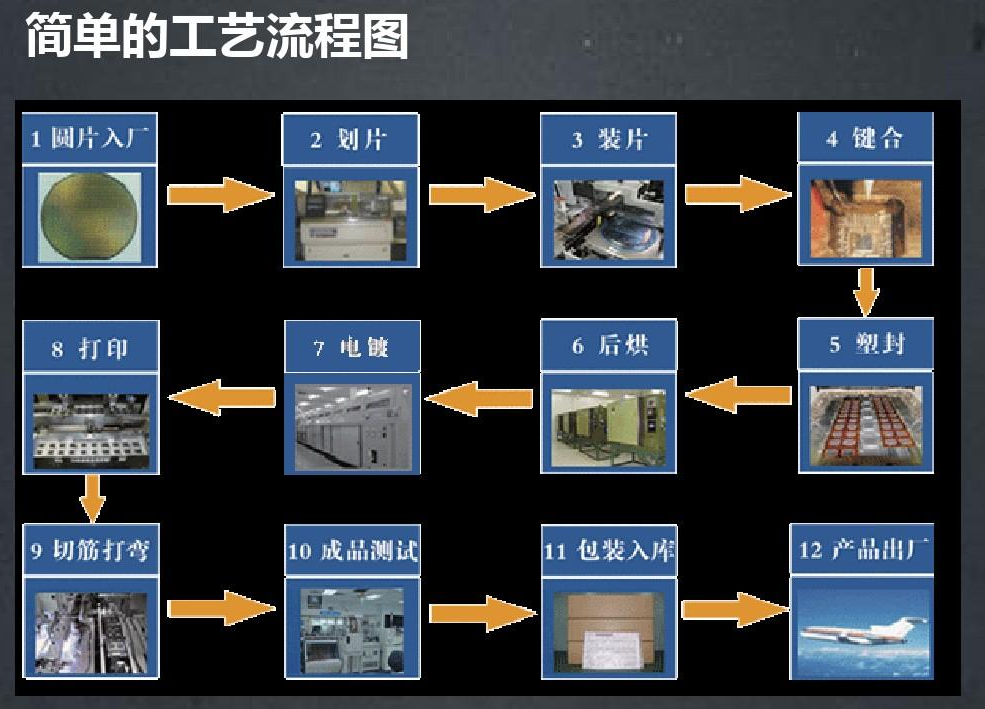 半導體封裝工藝流程與芯片封裝前清洗劑介紹