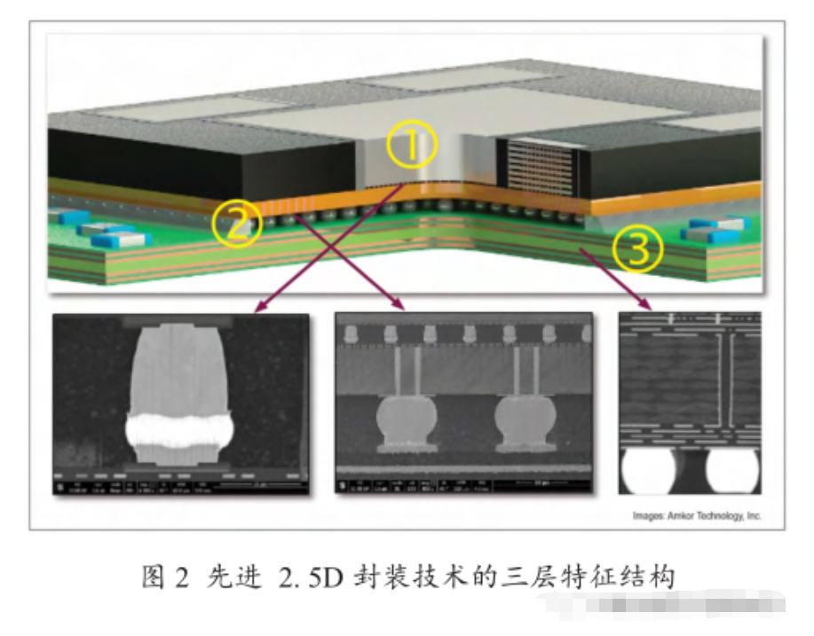 2. 5D 封裝概述優(yōu)點(diǎn)與先進(jìn)封裝清洗劑的應(yīng)用