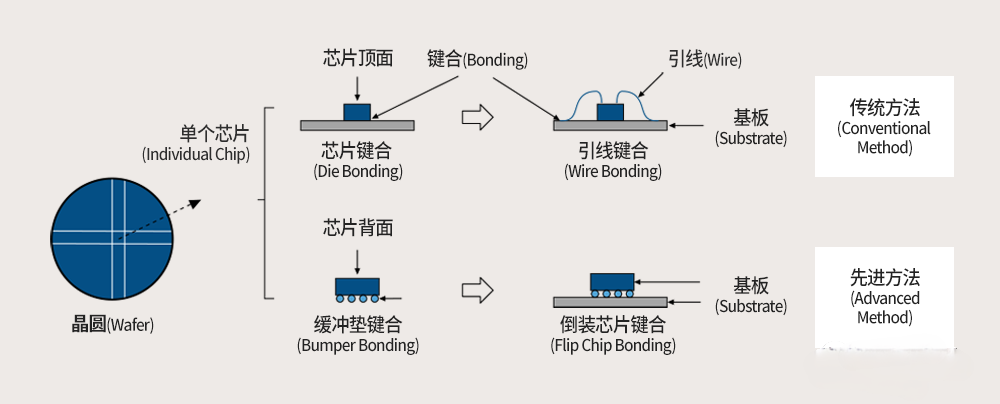 芯片鍵合的定義.png