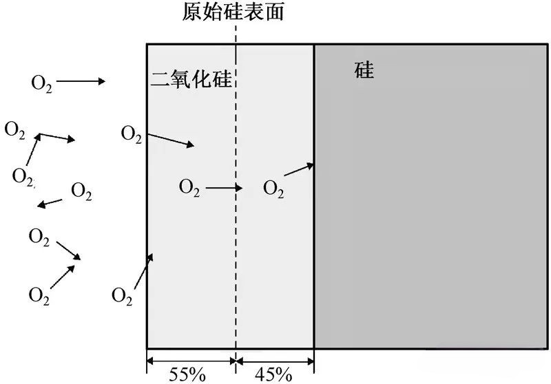 芯片制造：晶圓氧化工藝