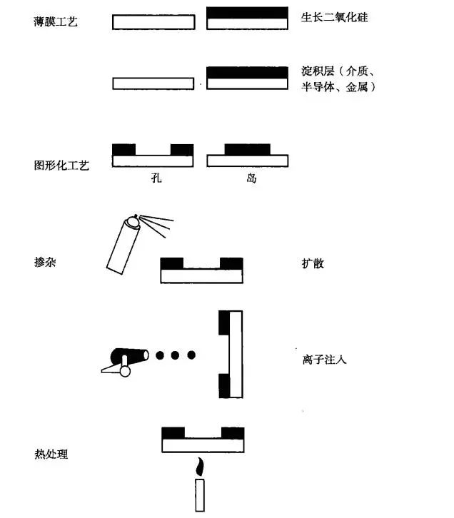 芯片制造之集成電路晶圓的生產(chǎn)簡(jiǎn)介