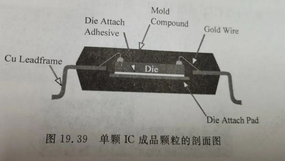 芯片制造流程之芯片封裝工藝