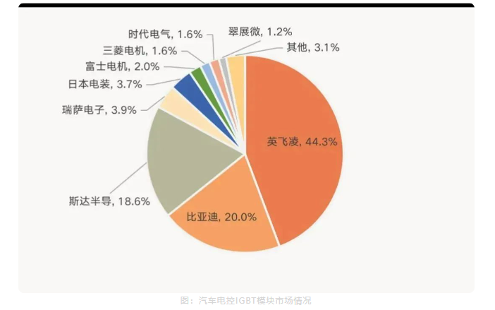 中國汽車IGBT市場情況與IGBT模塊清洗介紹