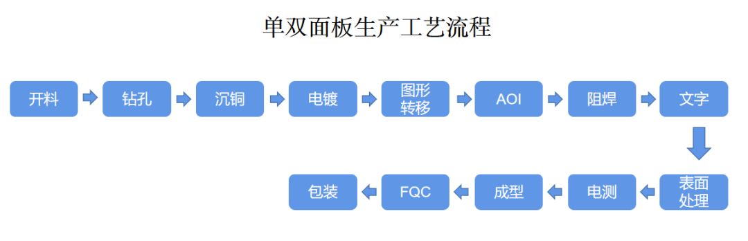 PCB電路板生產(chǎn)工藝流程第二步鉆孔