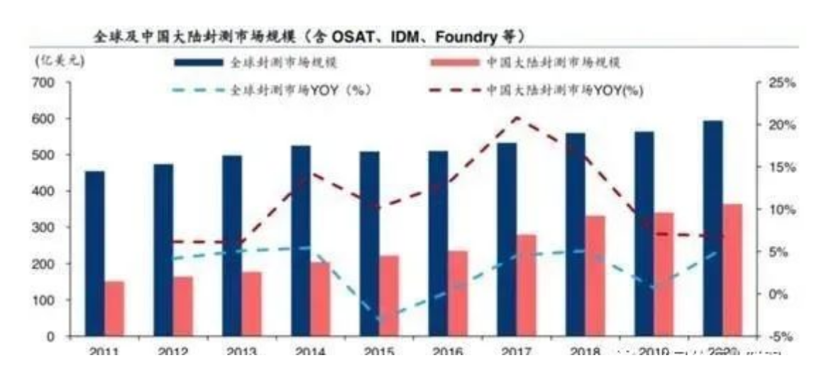 全球封測市場先進(jìn)封裝成趨勢與先進(jìn)封裝清洗介紹