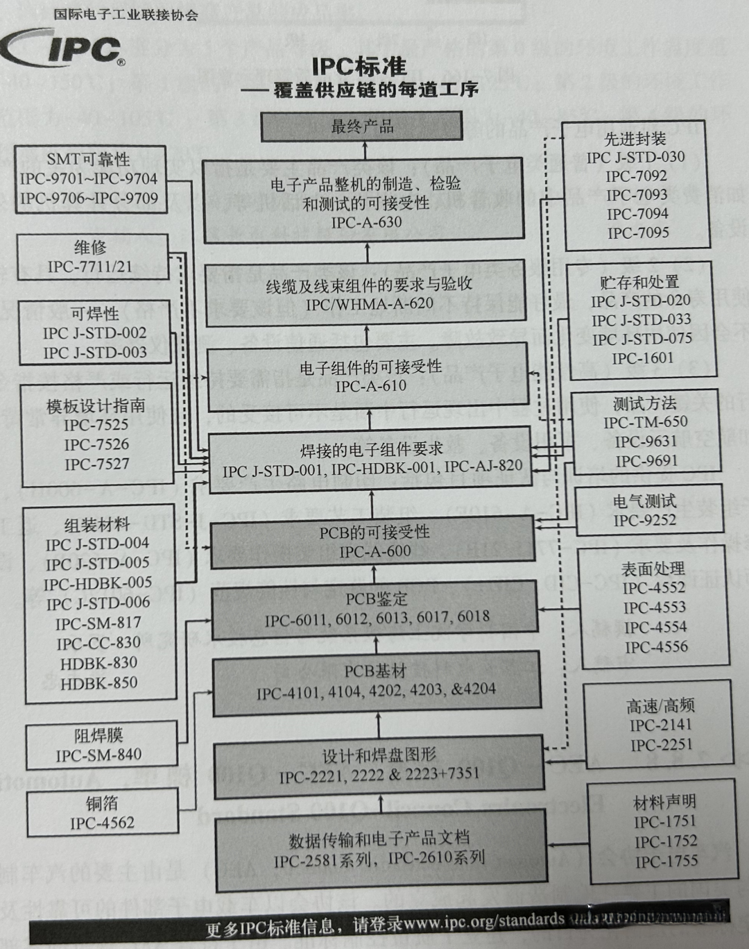 IPC標(biāo)準(zhǔn)究竟是什么